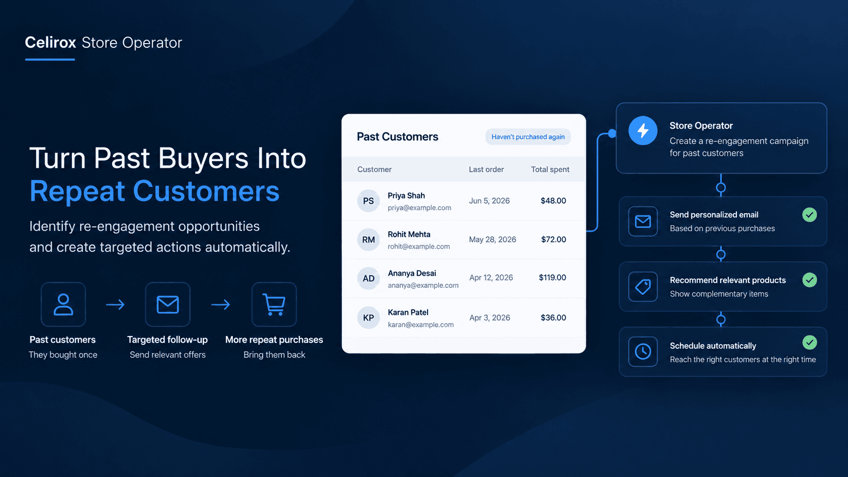 A Customer Buys Once and Disappears: Turn Past Buyers Into Repeat Customers